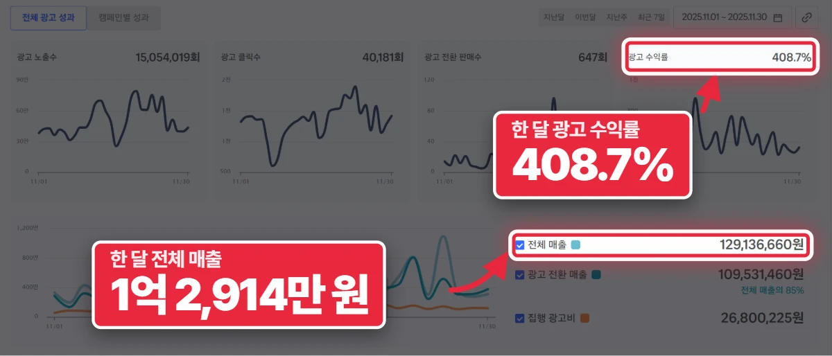 쿠팡 광고 성과 화면 — 소형가전 한 달 전체 매출 129,136,660원 · 광고 수익률 408.7%