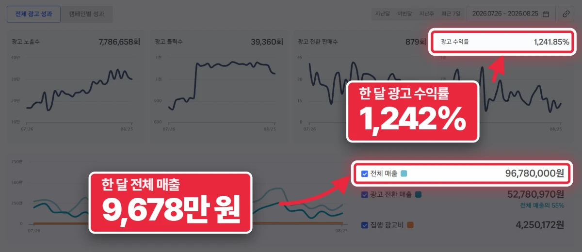 쿠팡 광고 성과 화면 — 식품 한 달 광고 수익률 1,241.85% · 전체 매출 96,780,000원