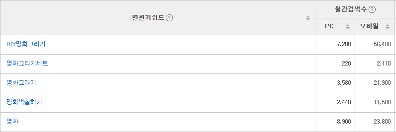 명화 관련 세부 키워드들의 월간 검색량 조사 화면