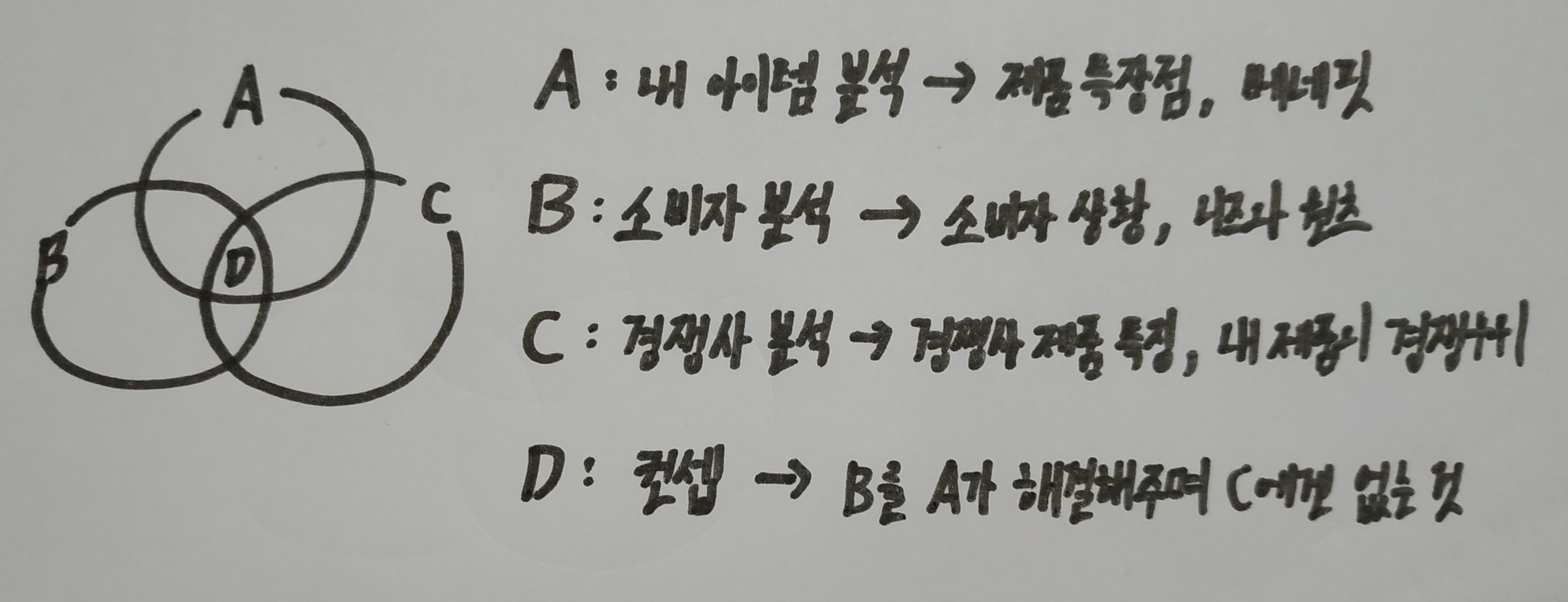 내 아이템 · 소비자 · 경쟁사 세 원이 겹치는 자리가 컨셉