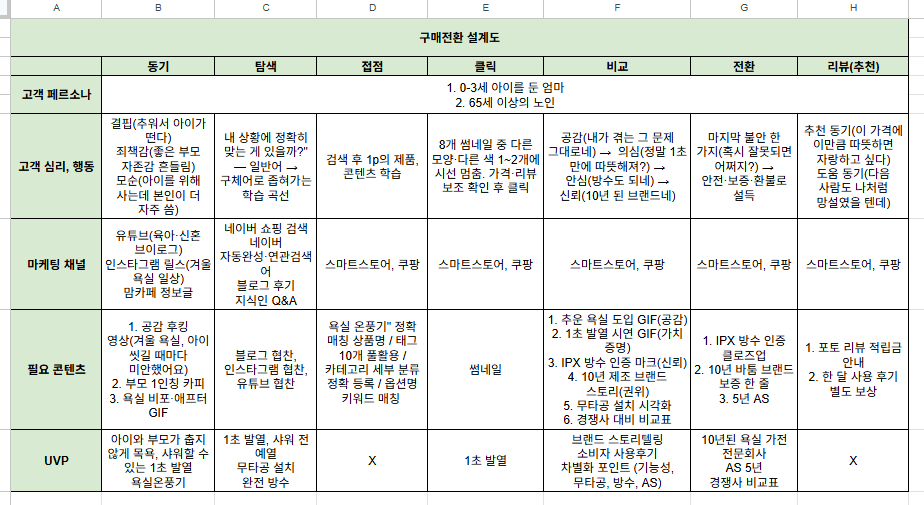 구매전환 설계도. 가로축이 구매전환 7단계, 세로축이 고객 페르소나, 고객 심리와 행동, 마케팅 채널, 필요 콘텐츠, UVP