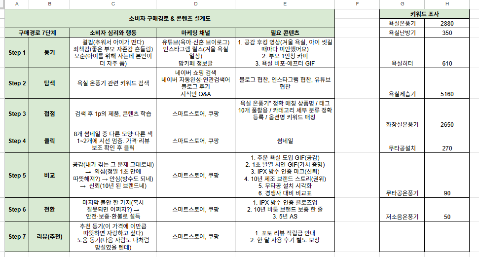 구매전환 7단계에 소비자 심리와 행동, 마케팅 채널, 필요 콘텐츠를 단계별로 적어 넣은 표