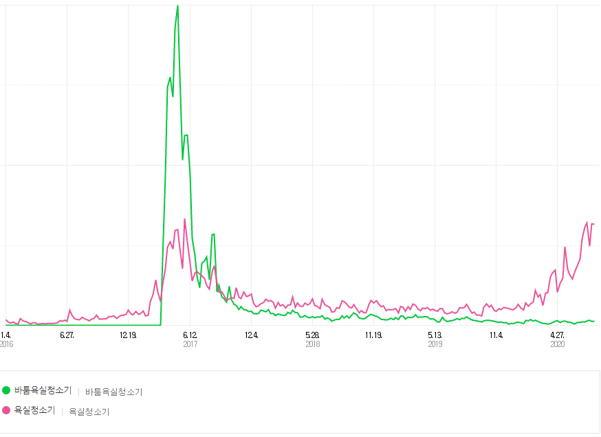 바툼욕실청소기와 욕실청소기 검색량 추이 그래프