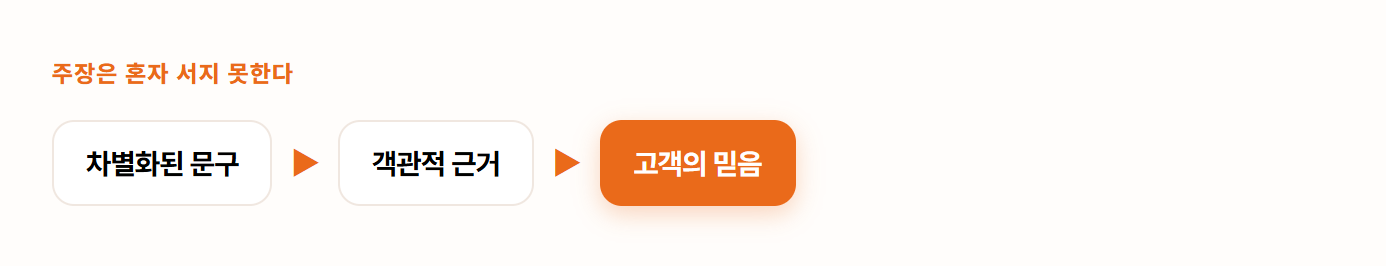 차별화된 문구에서 객관적 근거를 거쳐 고객의 믿음으로