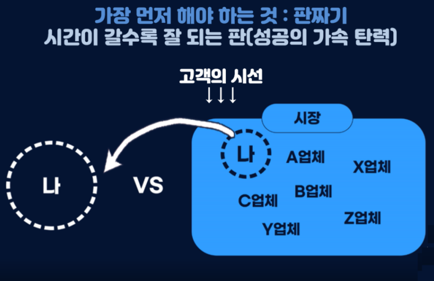 혼자 있는 '나'와 시장 안에 있는 '나'를 비교한 도식. 고객의 시선은 시장 쪽을 향한다